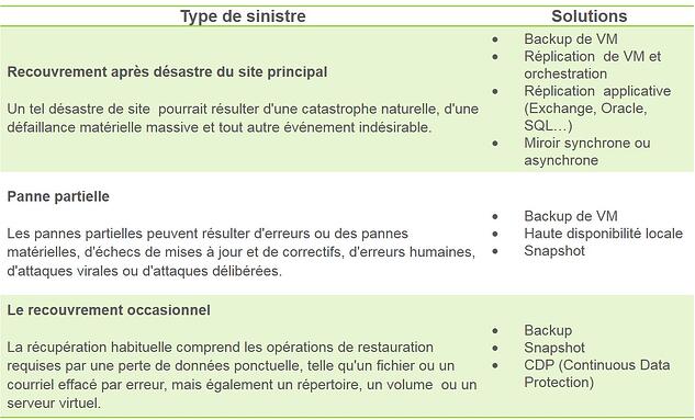 Types_de_sinistres_et_solutions_de_reprise_associées