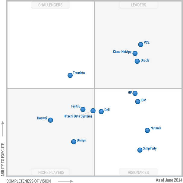 Gartner_Magic_Quadrant_systèmes_dinfrastructure_intégrée