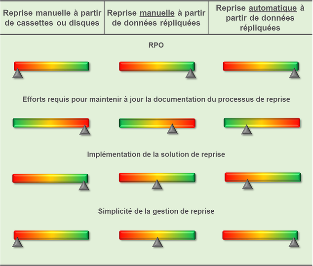 Comparaison_des_options_de_reprise
