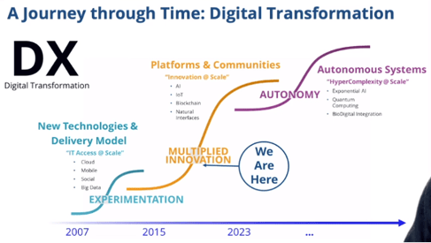 A journey through Time- Digital Transformation