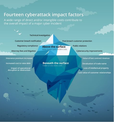 Fourteen cyberattack impact factors