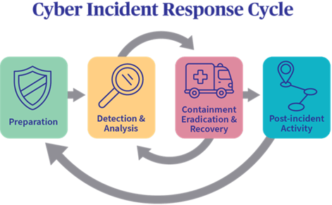 Cyber Incident Response Cycle