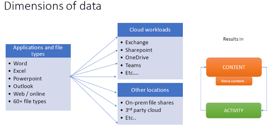 Dimensions of data