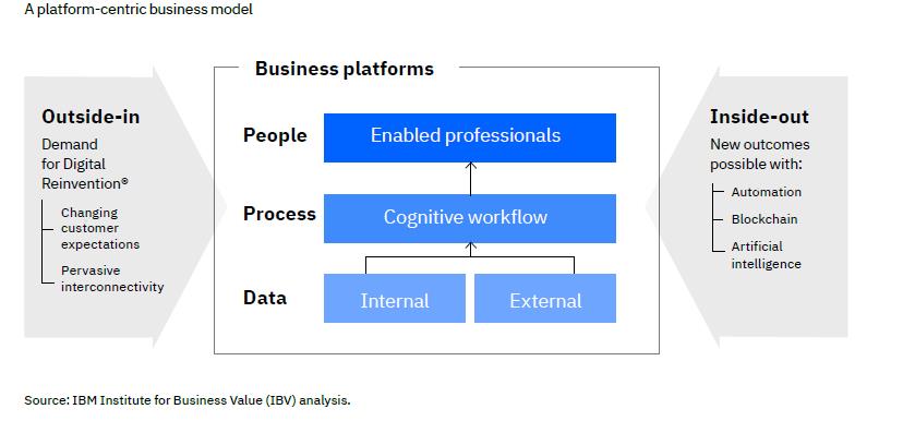 IBM plateform centric business model-Present.ca