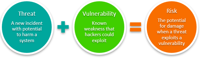 Threat + Vulnerabilities = Risk