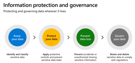 Information protection and governance