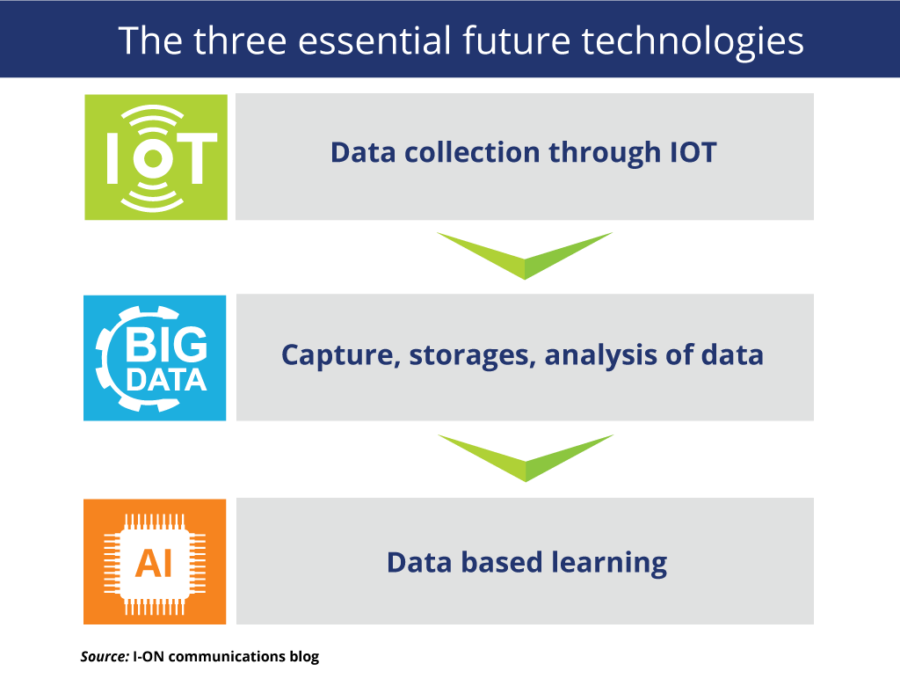 What is the link between IoT, Big Data and artificial intelligence?
