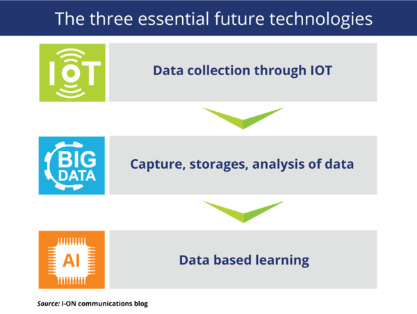 Internet des objects, big data et intelligence artificielle