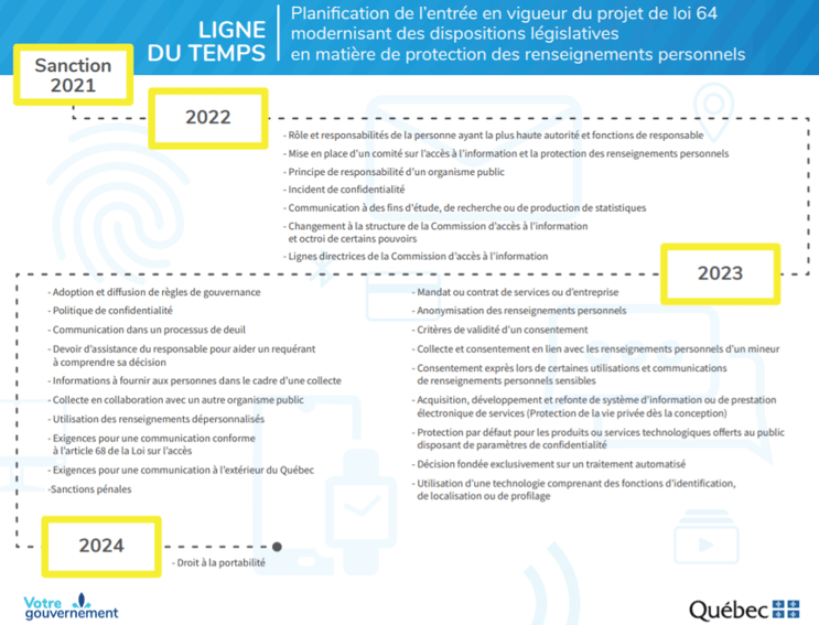 Ligne du temps: Loi 64