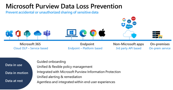 MS Purview Data Loss Prevention
