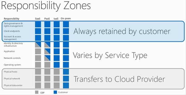 Responsiblity zones-Cloud-Present