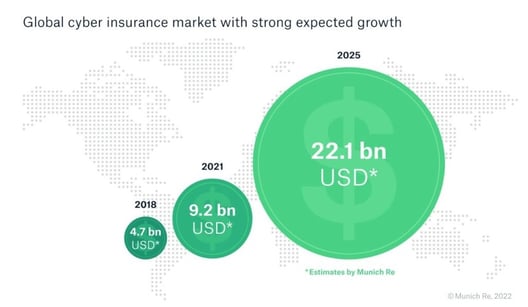Global cyber insurance market with strong expected growth