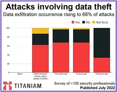 Attacks involving data theft