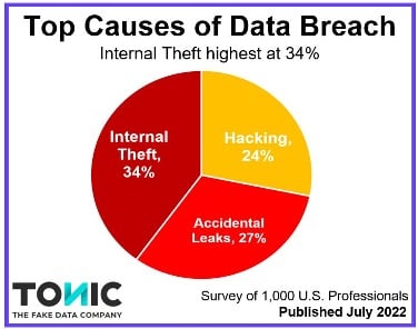 Top causes of data breach
