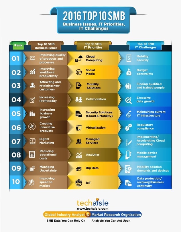 2016-top10-smb-it-priorities-business-issues-techaisle-infographics-low-res.jpg
