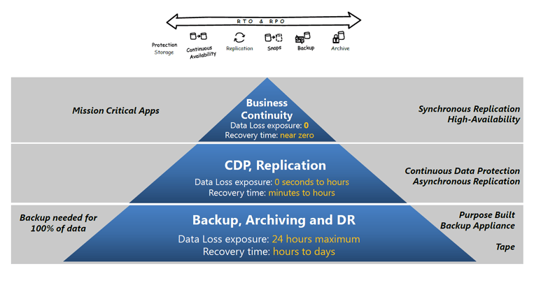 EMC-Recover-Point-pyramide-besoins-d-affaires-1.png