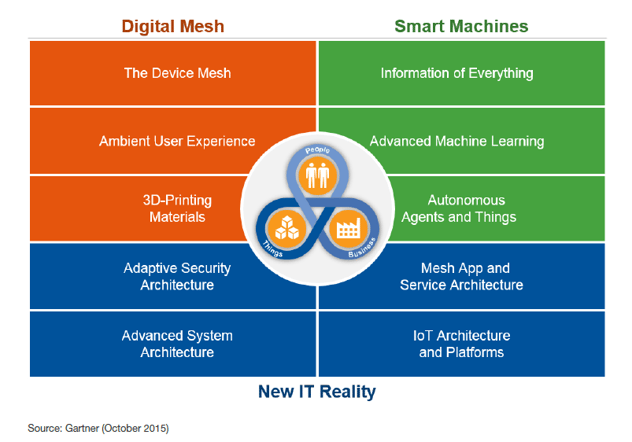 Gartner-trends-2016-technology-digital-mesh-smart-machines-new-it-reality.png