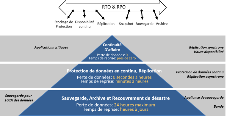 Pyramide protection des actifs - reprise apres desastre.png