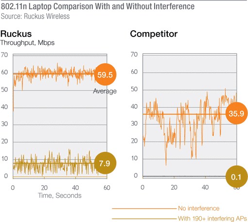 Ruckus_comparison_wifi_with_and_without_interference.jpg