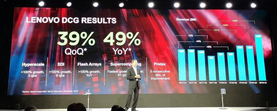 Lenovo DCG Results